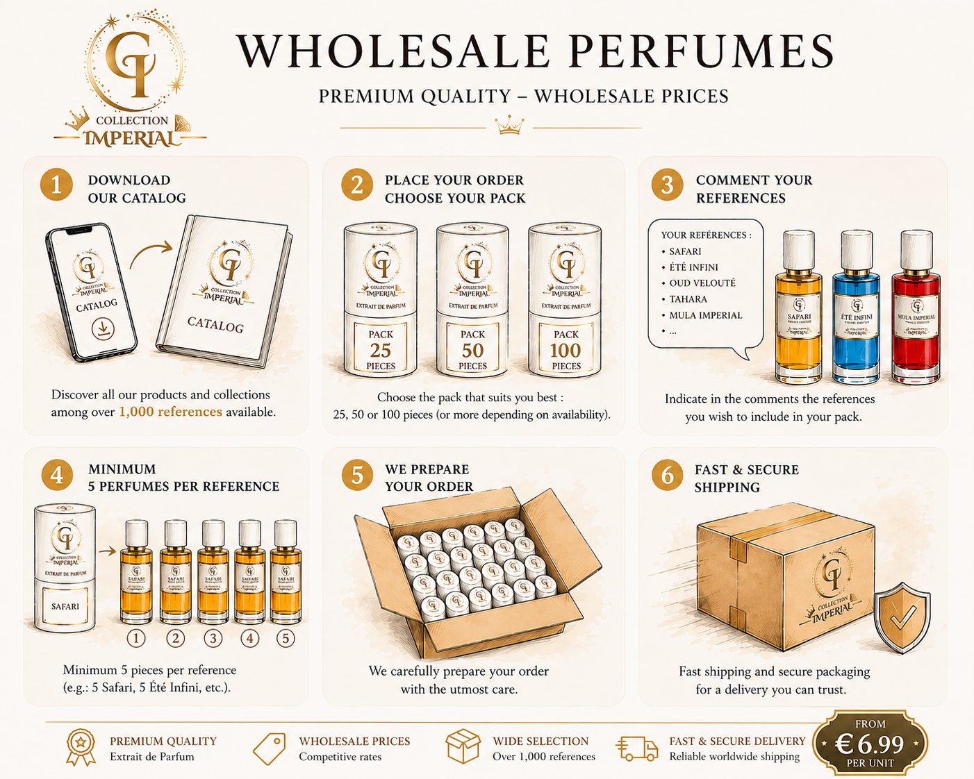 Wholesale perfume buying process — 6 steps from catalog to delivery, Collection Impériale wholesale guide